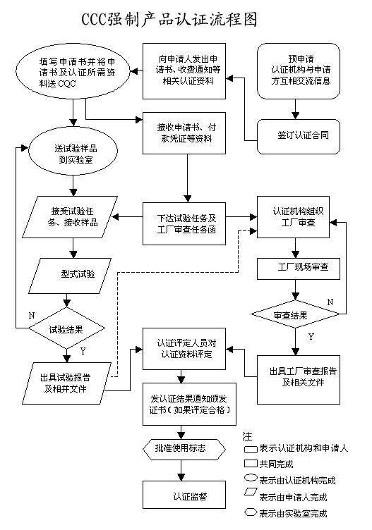 產(chǎn)品認(rèn)證流程圖 產(chǎn)品認(rèn)證流程圖